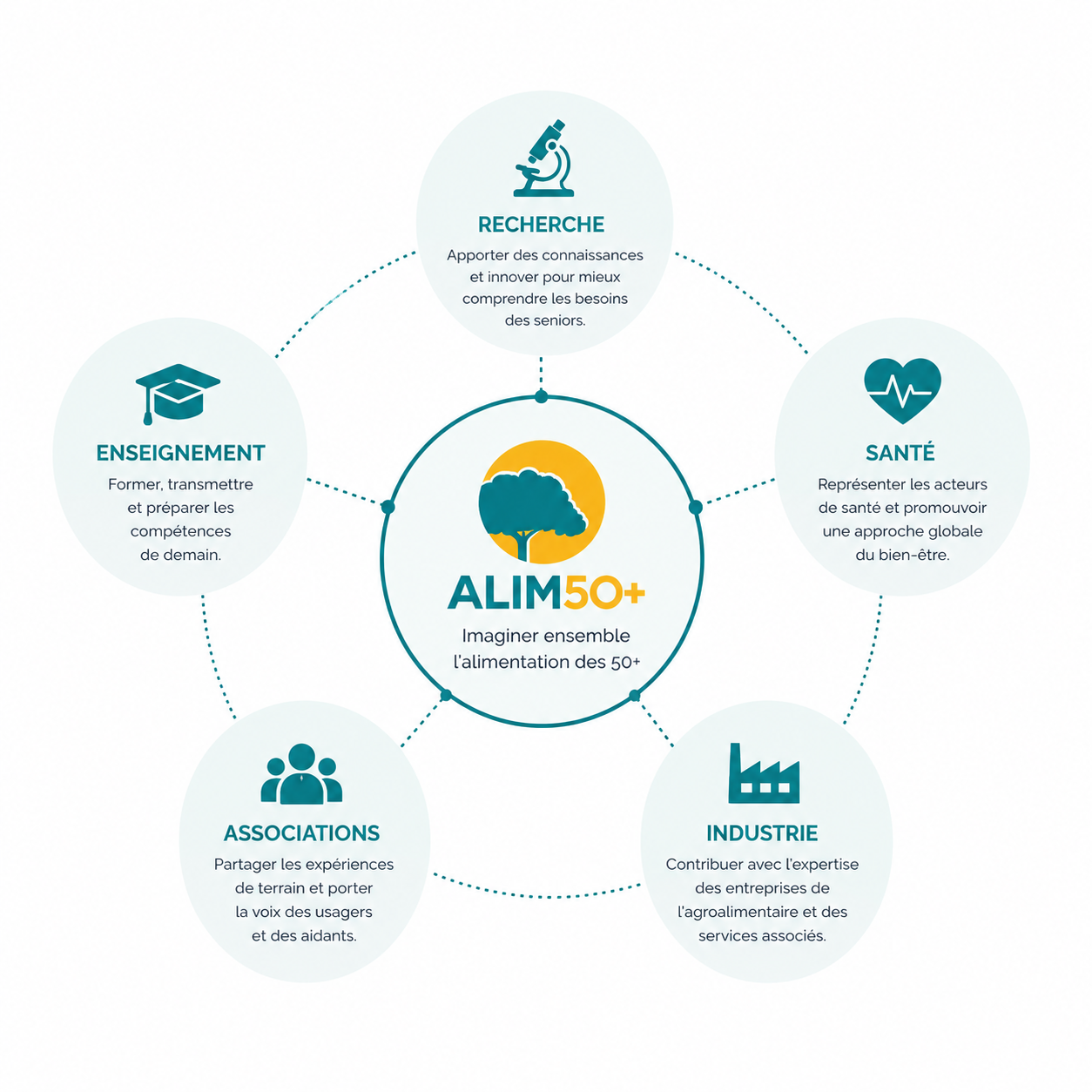 Bureau et conseil d'administration ALIM50+ pour l'alimentation des seniors
