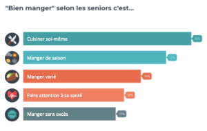 73% des seniors cuisinent tous les jours, selon le Baromètre 55+ Cogedim Club